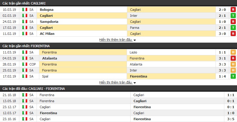 Nhận định Cagliari vs Fiorentina 02h30, 16/03 (Vòng 28 VĐQG Italia)