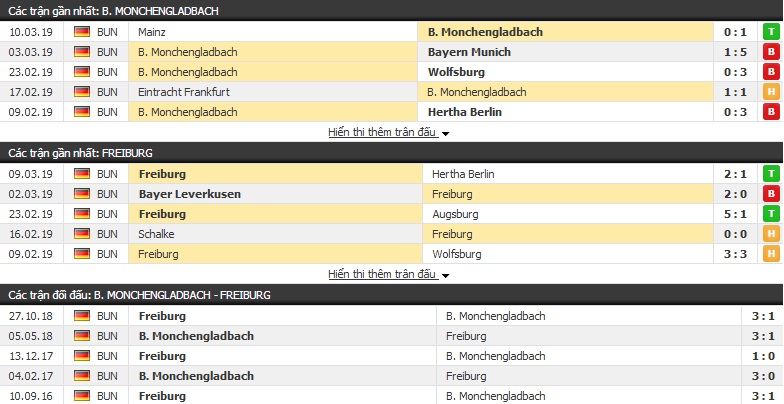 Nhận định Monchengladbach vs Freiburg 02h30, 16/03 (Vòng 26 VĐQG Đức)