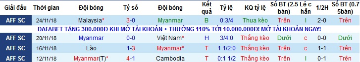 Nhận định Myanmar vs Đài Bắc Trung Quốc 18h30, 19/03 (giao hữu quốc tế)