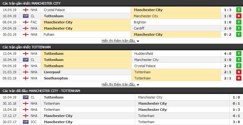 Phân tích tỷ lệ Man City vs Tottenham 02h00 ngày 18/04 (tứ kết lượt về cúp C1 châu Âu)