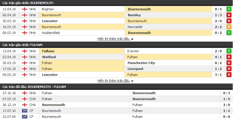 Nhận định Bournemouth vs Fulham 21h00, 20/04 (vòng 35 Ngoại hạng Anh)