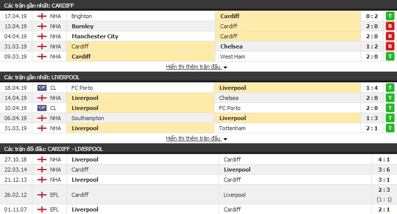Phân tích tỷ lệ Cardiff vs Liverpool 22h00 ngày 21/04 (vòng 35 Ngoại hạng Anh)
