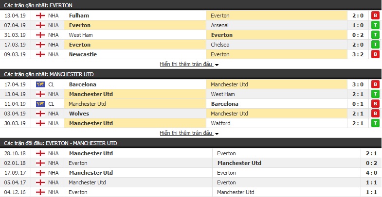Phân tích tỷ lệ Everton vs MU 19h30, 21/04 (vòng 35 Ngoại hạng Anh)