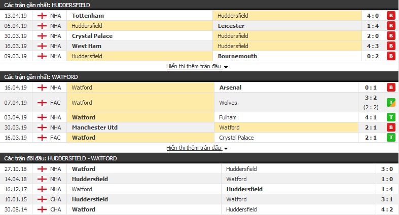 Phân tích tỷ lệ Huddersfield vs Watford 21h00, 20/04 (vòng 35 Ngoại hạng Anh)