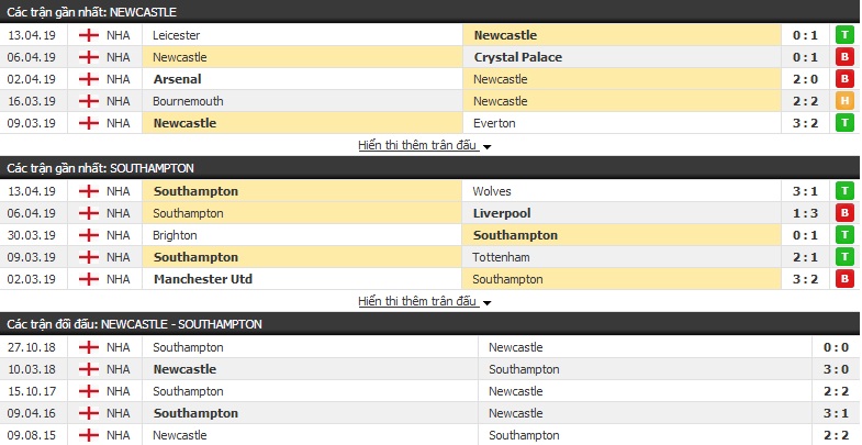 Phân tích tỷ lệ Newcastle vs Southampton 23h30, 20/04 (vòng 35 Ngoại hạng Anh)