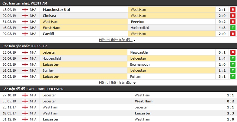 Phân tích tỷ lệ West Ham vs Leicester 21h00, 20/04 (vòng 35 Ngoại hạng Anh)
