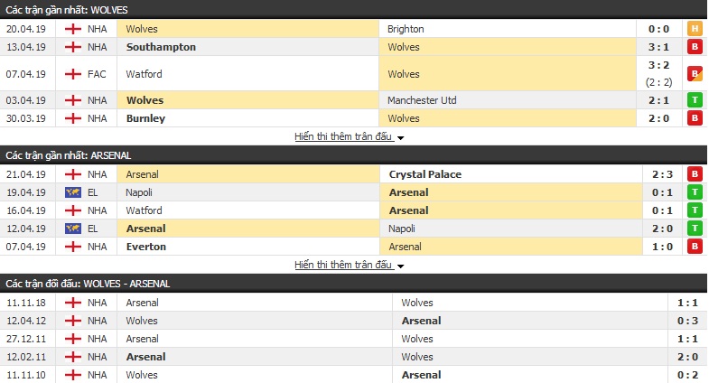 Nhận định Wolves vs Arsenal 01h45, 25/04 (đá bù vòng 31 Ngoại hạng Anh)