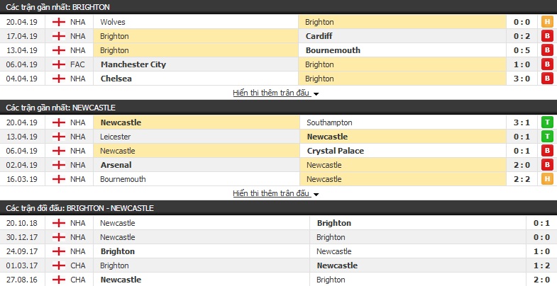 Nhận định Brighton vs Newcastle 23h30, 27/04 (vòng 36 Ngoại hạng Anh)