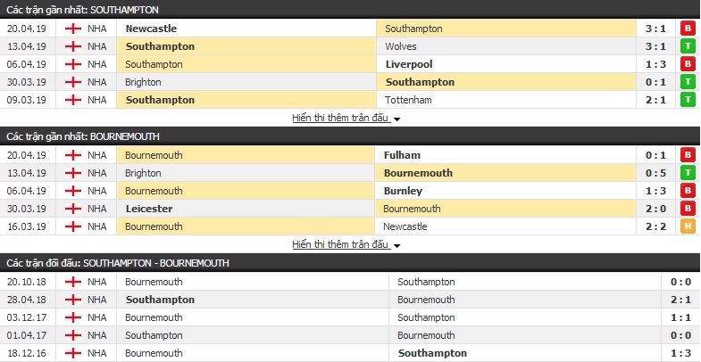Dự đoán Southampton vs Bournemouth 21h00, 27/04 (vòng 36 Ngoại hạng Anh)