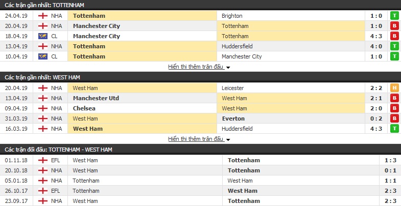 Dự đoán Tottenham vs West Ham 18h30, 27/04 (vòng 36 Ngoại hạng Anh)