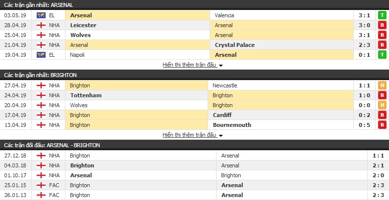Nhận định, dự đoán Arsenal vs Brighton 22h30, 05/05 (vòng 37 Ngoại hạng Anh)