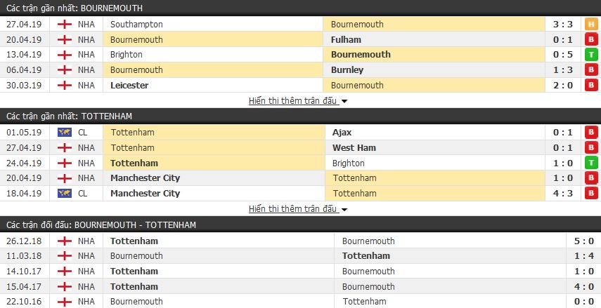 Soi kèo Bournemouth vs Tottenham 18h30, 04/05 (vòng 37 Ngoại hạng Anh)