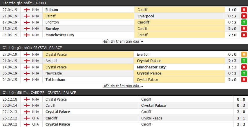 Soi kèo Cardiff vs Crystal Palace 23h30, 04/05 (vòng 37 Ngoại hạng Anh)