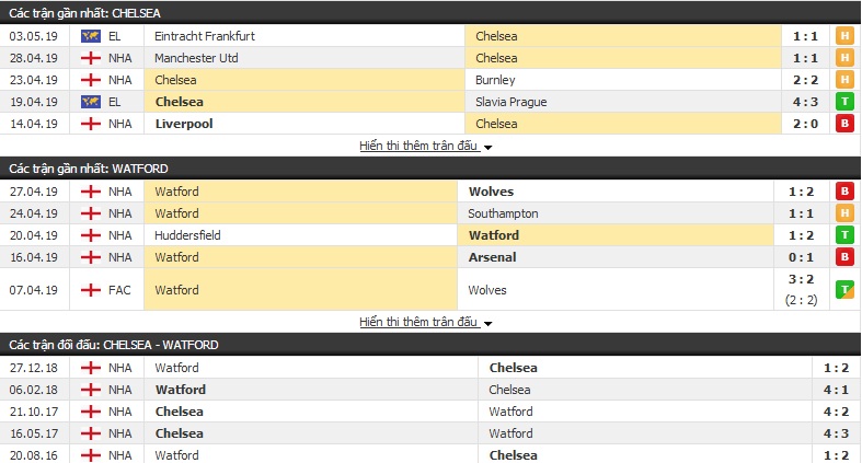 Soi kèo Chelsea vs Watford 20h00, 05/05 (vòng 37 Ngoại hạng Anh)