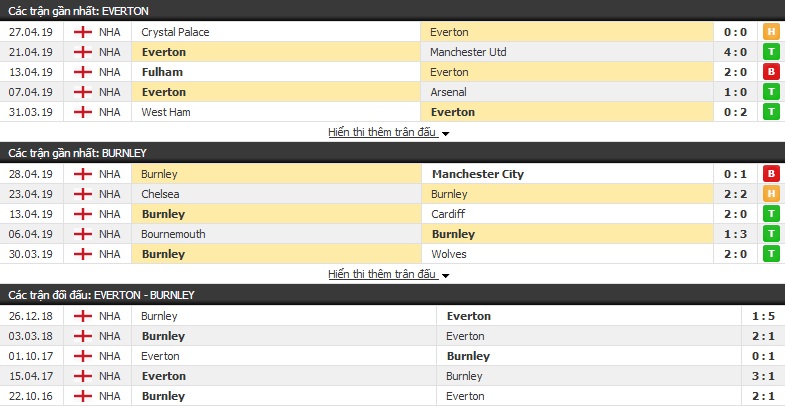 Soi kèo Everton vs Burnley 02h00, 04/05 (vòng 37 Ngoại hạng Anh)