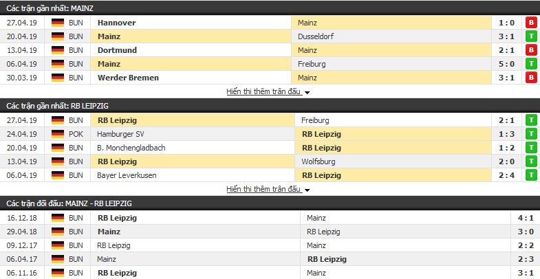Nhận định, dự đoán Mainz vs RB Leipzig 01h30, 04/05 (vòng 32 VĐQG Đức)