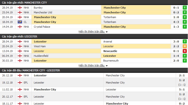 Soi kèo Man City vs Leicester 02h00, 07/05 (vòng 37 Ngoại hạng Anh)