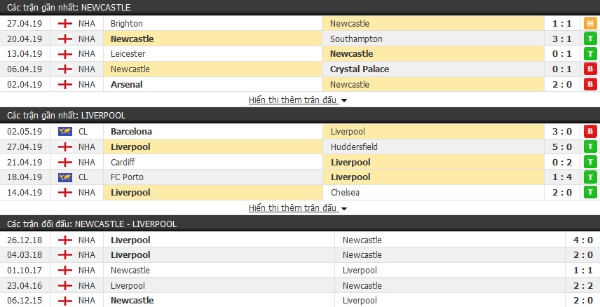 Soi kèo Newcastle vs Liverpool 01h45, 05/05 (vòng 37 Ngoại hạng Anh)