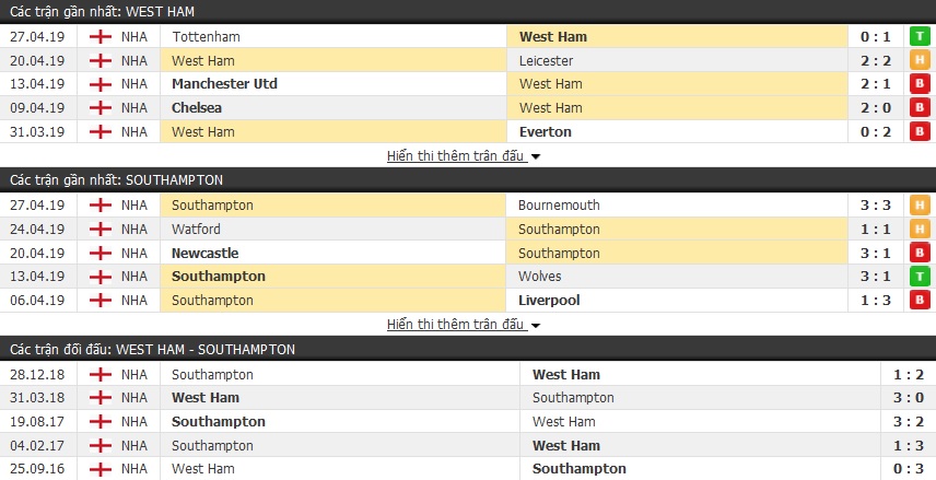 Soi kèo West Ham vs Southampton 21h00, 04/05 (vòng 37 Ngoại hạng Anh)