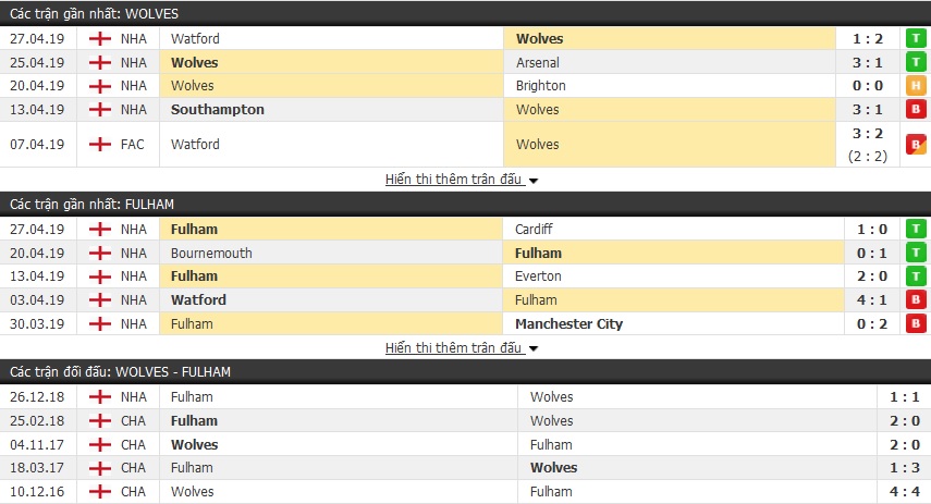 Soi kèo Wolves vs Fulham 21h00, 04/05 (vòng 37 Ngoại hạng Anh)