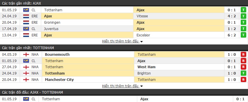 Dự đoán Ajax vs Tottenham 02h00, 09/05 (bán kết lượt về cúp C1)