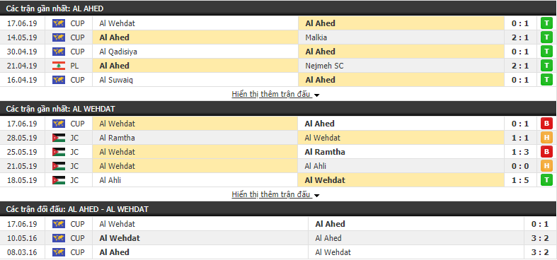 Nhận định, dự đoán Al Ahed vs Al Wehdat 23h00, 24/06 (bán kết lượt về khu vực Tây Á AFC Cup)