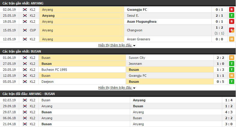 Nhận định, dự đoán Anyang vs Busan IPark 17h30, 17/06 (vòng 15 Hạng 2 Hàn Quốc)