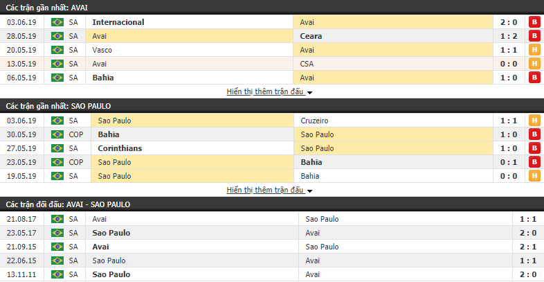 Nhận định, dự đoán Avai vs Sao Paulo 07h00, 09/06 (vòng 9 VĐQG Brazil)