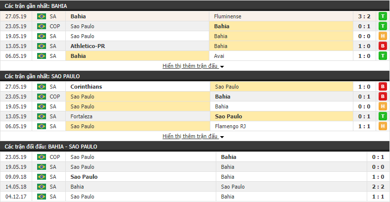 Nhận định, dự đoán Bahia vs Sao Paulo 07h30, 30/05 (lượt về vòng 1/8 Cúp QG Brazil)