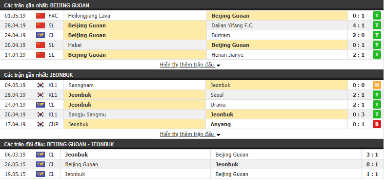 Nhận định, dự đoán Beijing Guoan vs Jeonbuk Motors 19h00, 07/05 (vòng bảng AFC Champions League)