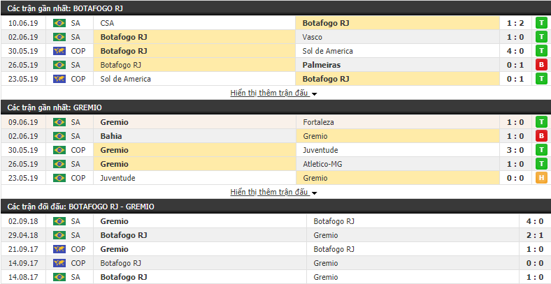 Nhận định, dự đoán Botafogo vs Gremio 05h15, 13/06 (vòng 9 VÐQG Brazil)