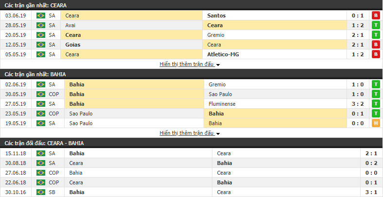 Nhận định, dự đoán Ceara vs Bahia 05h30, 09/06 (vòng 9 VĐQG Brazil)