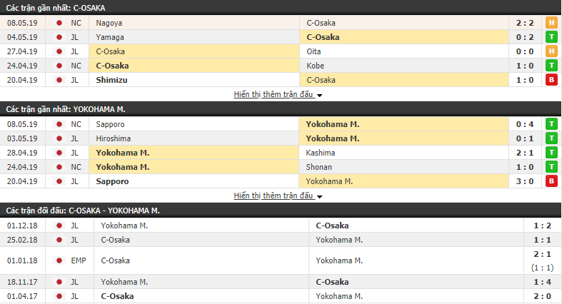Nhận định, dự đoán Cerezo Osaka vs Yokohama Marinos 13h00, 11/05 (vòng 11 VĐQG Nhật Bản)