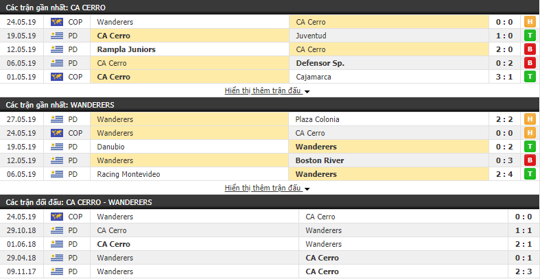 Nhận định, dự đoán Cerro vs Montevideo Wanderers 05h15, 31/05 (lượt về vòng 1/16 Copa Sudamericana)