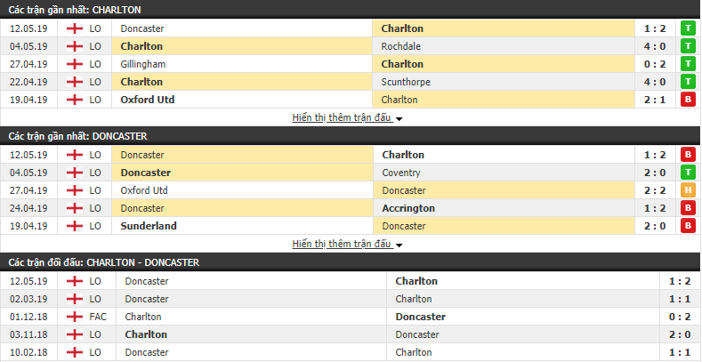 Nhận định, dự đoán Charlton vs Doncaster 01h45, 18/05 (Hạng 2 Anh)
