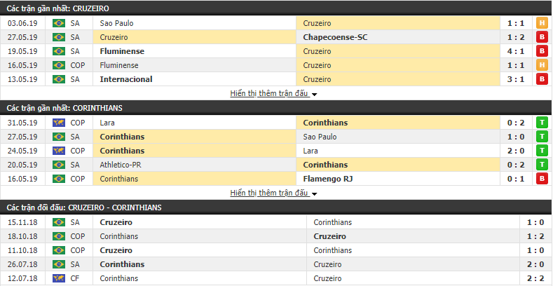 Nhận định, dự đoán Cruzeiro vs Corinthians 05h00, 09/06 (vòng 9 VĐQG Brazil)