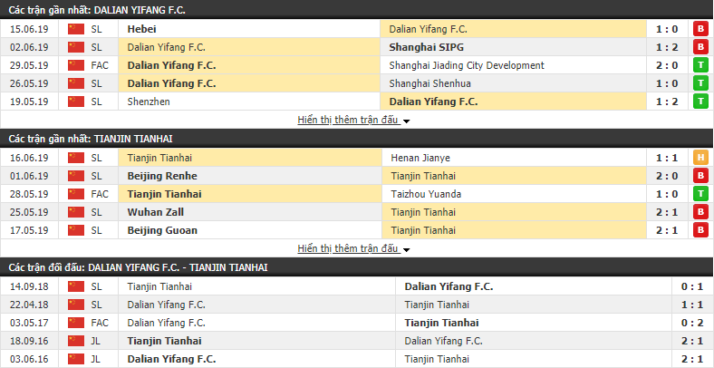 Nhận định, dự đoán Dalian Yifang vs Tianjin Tianhai 14h30, 23/06 (vòng 14 VĐQG Trung Quốc)