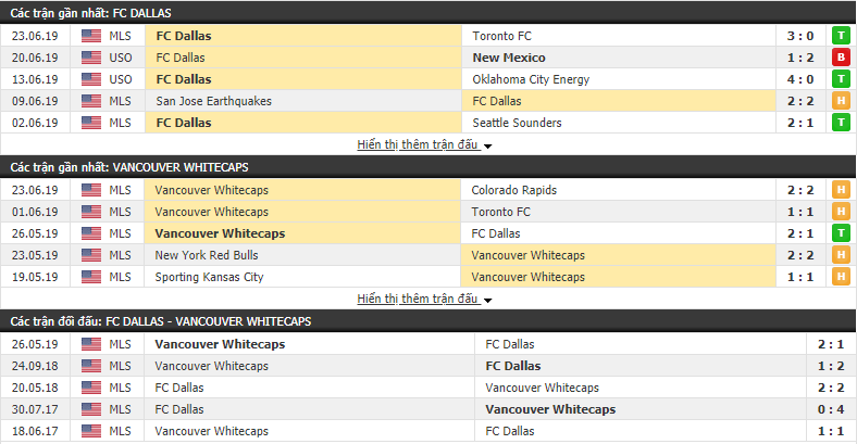 Nhận định, dự đoán Dallas vs Vancouver Whitecaps 08h00, 27/06 (vòng 6 Giải BĐ Nhà Nghề Mỹ MLS)