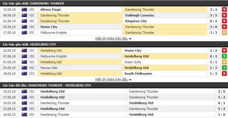 Nhận định, dự đoán Dandenong Thunder vs Heidelberg Utd 16h00, 22/06 (vòng 18 Giải VĐ bang Victoria Úc)