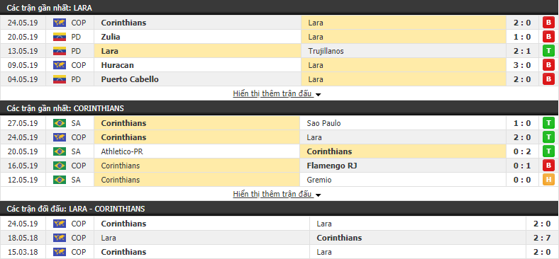 Nhận định, dự đoán Deportivo Lara vs Corinthians 03h00, 31/05 (lượt về vòng 1/16 Copa Sudamericana)