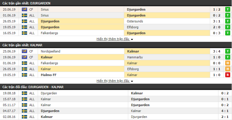 Nhận định, dự đoán Djurgarden vs Kalmar 00h00, 02/07 (vòng 13 VĐQG Thụy Điển)