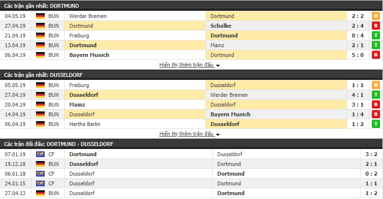 Nhận định, dự đoán Dortmund vs Dusseldorf 20h30, 11/05 (vòng 33 VĐQG Đức)