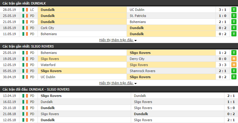 Nhận định, dự đoán Dundalk vs Sligo Rovers 01h45, 01/06 (vòng 19 VĐQG CH Ireland)