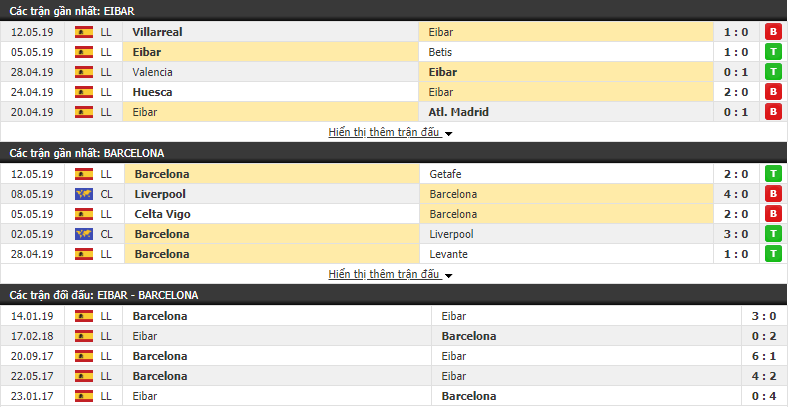 Nhận định, dự đoán Eibar vs Barcelona 21h15, 19/05 (vòng 38 VĐQG Tây Ban Nha)