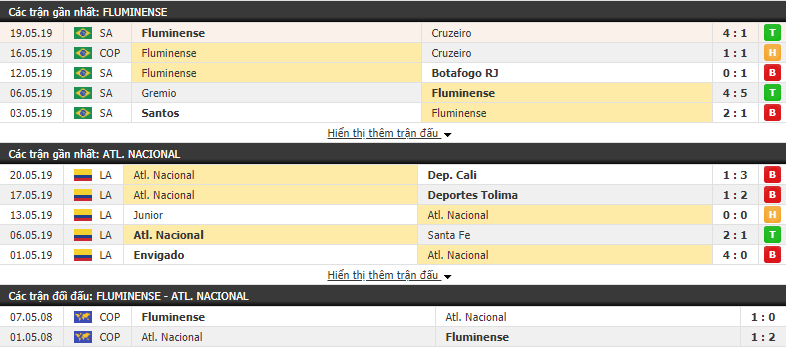 Nhận định, dự đoán Fluminense vs Atletico Nacional 07h30, 24/05 (lượt đi vòng 1/16 Copa Sudamericana)
