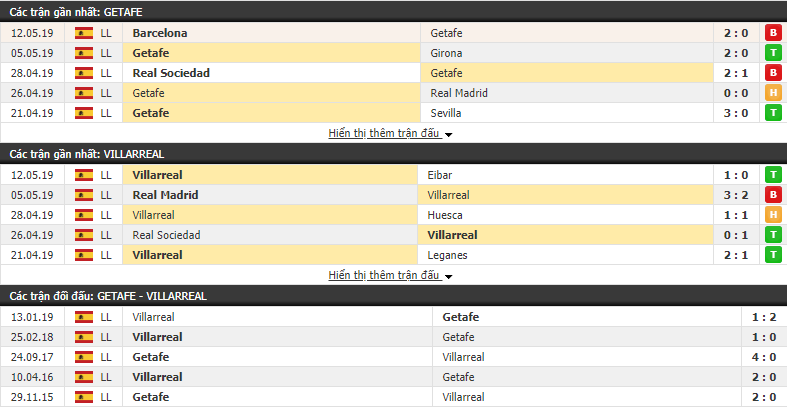 Nhận định, dự đoán Getafe vs Villarreal 21h15, 18/05 (vòng 38 VĐQG Tây Ban Nha)