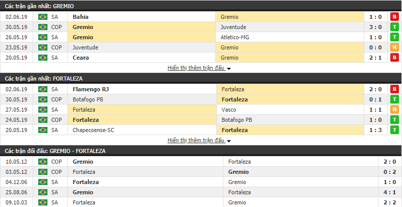 Nhận định, dự đoán Gremio vs Fortaleza 05h00, 09/06 (vòng 9 VĐQG Brazil)