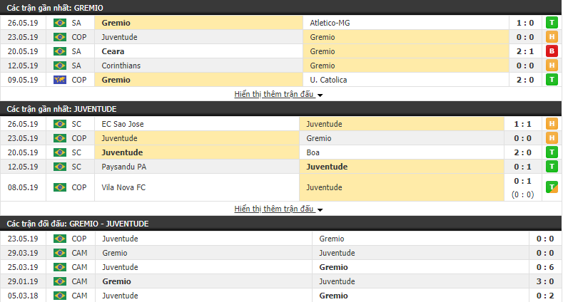 Nhận định, dự đoán Gremio vs Juventude 07h30, 30/05 (lượt về vòng 1/8 Cúp QG Brazil)