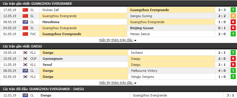 Nhận định, dự đoán Guangzhou Evergrande vs Daegu 17h00, 22/05 (vòng bảng AFC Champions League)
