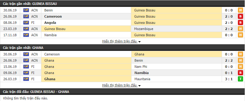 Nhận định, dự đoán Guinea Bissau vs Ghana 23h00, 02/07 (CAN 2019)